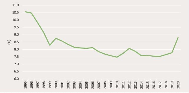 Expenditure on food as % of household expenditure. Data source: Jim Power