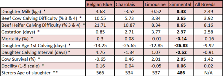 *&nbsp;ICBF Jan 22 Breed averages: Breed_Percentiles_2022_01_GENO_20220125_SR** Analysis of ICBF Tully trial results 2012-2019