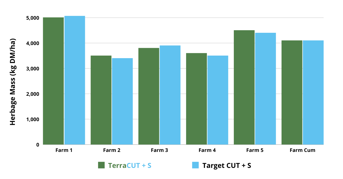 Trial two: Grass silage trials 2021