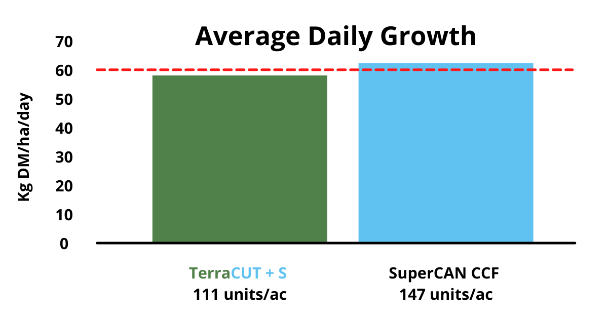 Trial one: Grazing trial May - August 2021