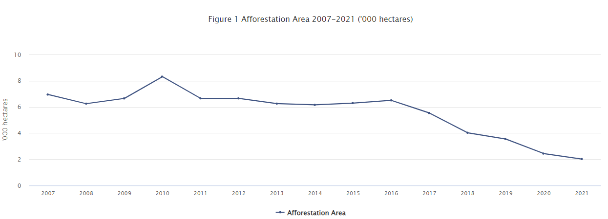 Afforestation Area 2007 -2021 Image Source: CSO