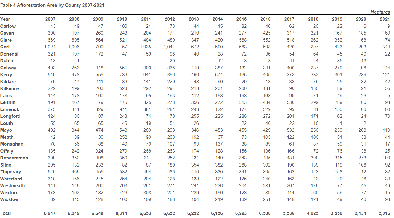 Afforestation area by county 2007-2021 Image Source: CSO