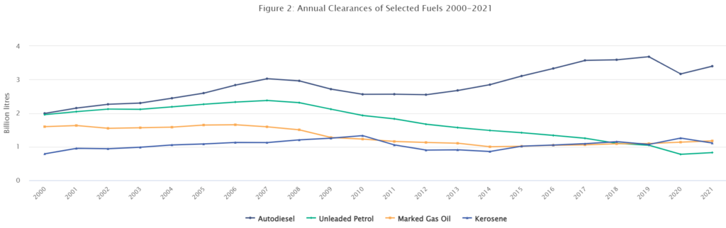 Figure 2: Annual clearance of selected fuels 2000-2021