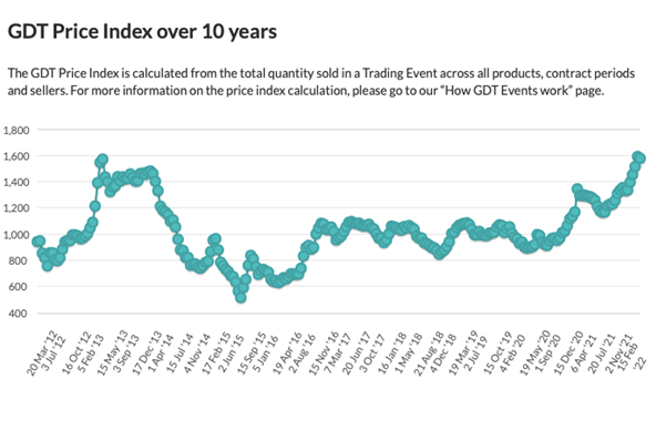 New Zealand Global Dairy Trade Index