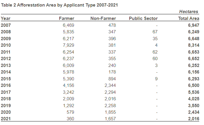Afforestation area by applicant. Image Source: CSO