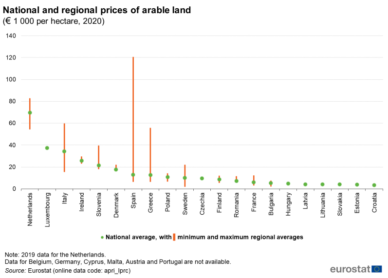 Source: Eurostat