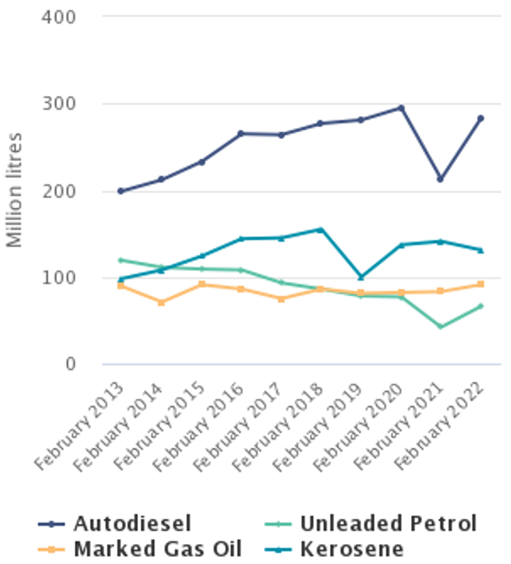 Figure 1: Excise clearance volumes for selected fuels February 2022