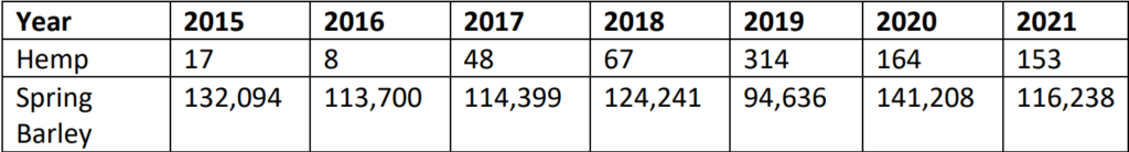 Hemp and spring barley areas sown (ha). Source DAFM BPS payments