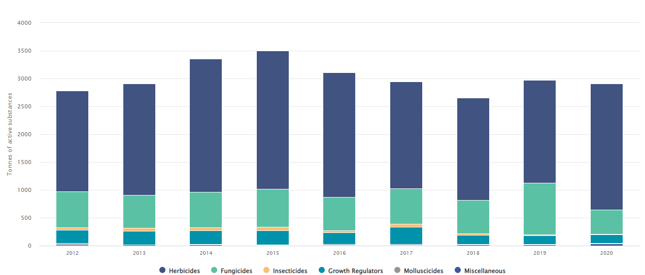 Tonnes of active substances in plant-protection product by group. Image source: CSO