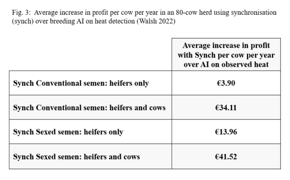 Fig. 3:&nbsp; Average increase in profit per cow per year in an 80-cow herd using synchronisation over breeding AI on heat detection (Walsh 2022)