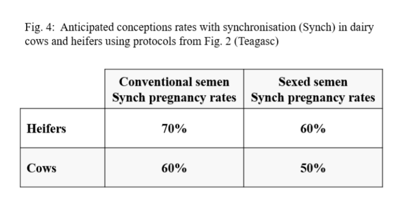Fig. 4:&nbsp; Anticipated conception rates using synchronisation protocols for dairy cows and heifers (Teagasc)