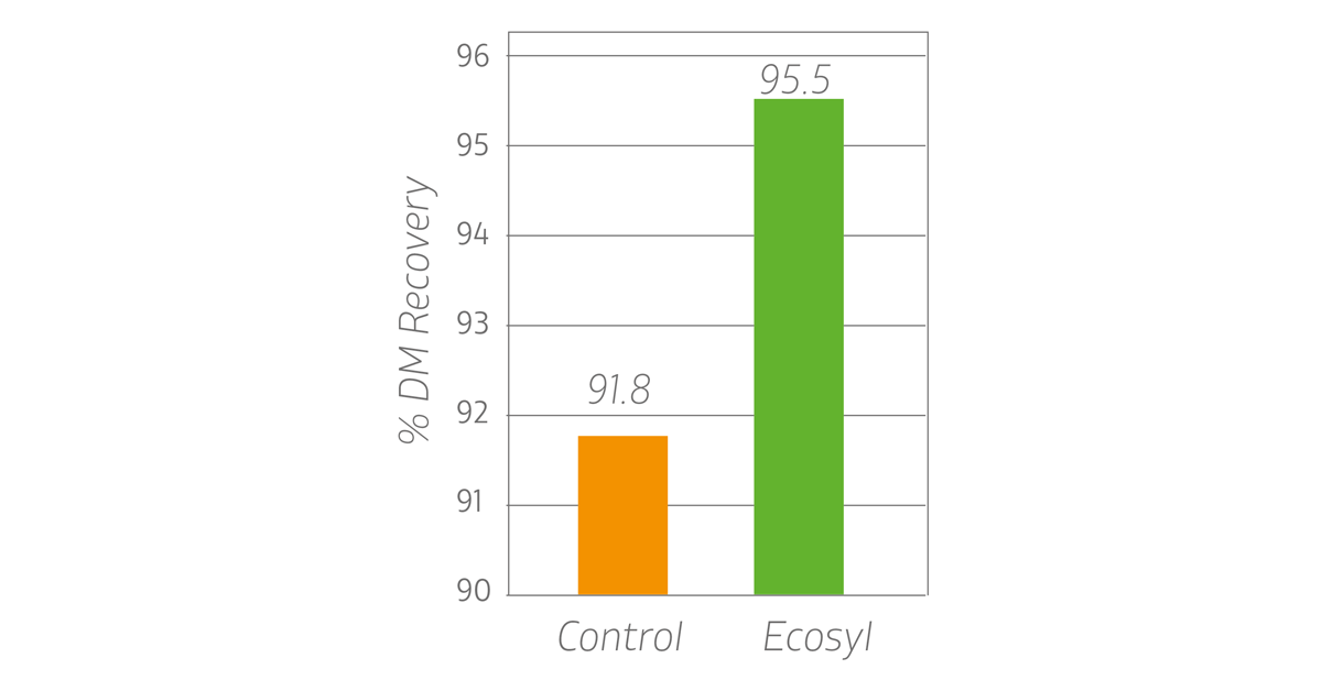 Improved dry matter recovery in grass silage following additive treatment (15 trials)