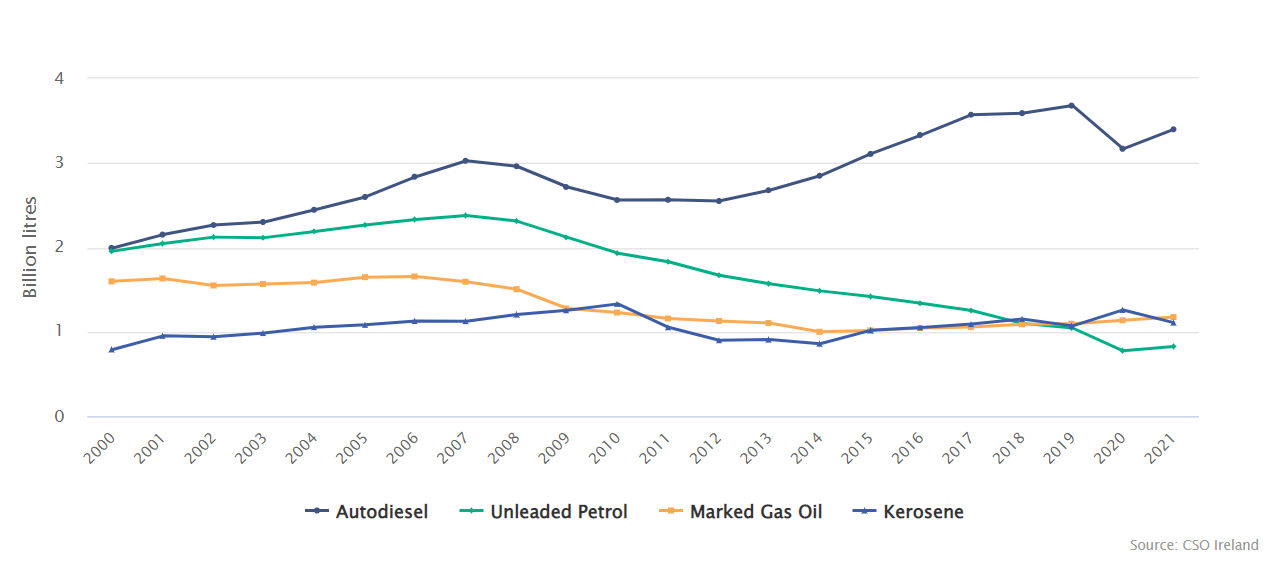 Annual clearances selected fuels 2000-2001