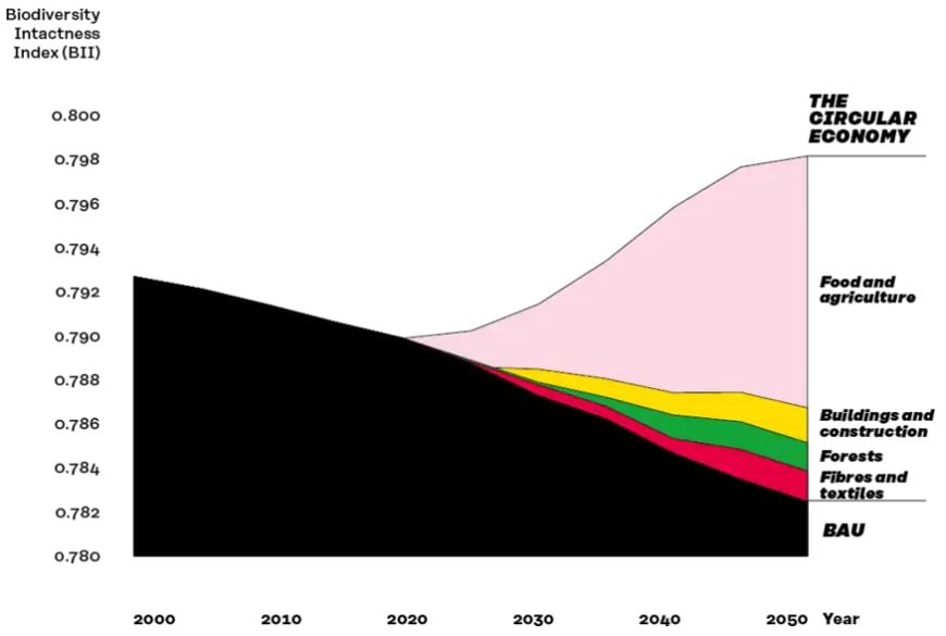 The food and agriculture sector could have the greatest impact on halting biodiversity. Source: Vivid Economics