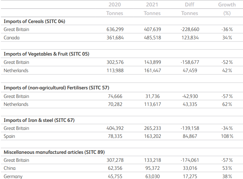 Image source: The Irish Maritime Transport Economist