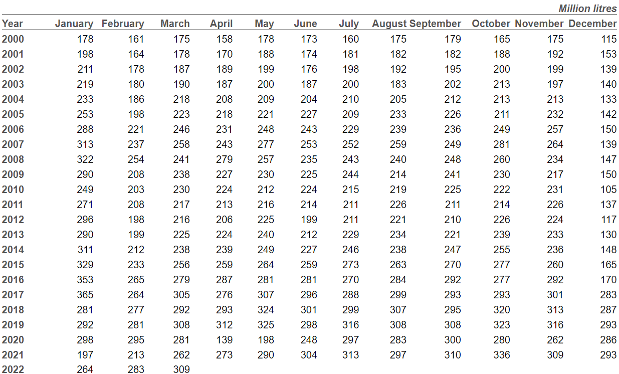 Monthly excise clearances of autodiesel March 2022
