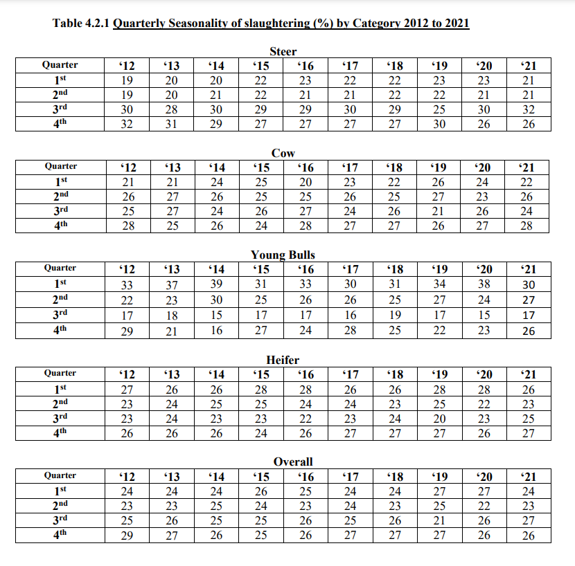 Percentage of overall annual kill slaughtered in each 3-month period (quarter) from 2012-2021