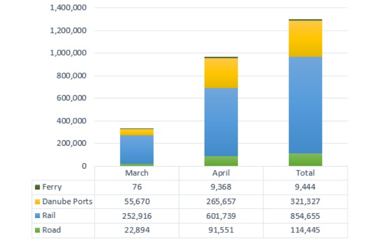 Total exports - tonnes and mode of transport