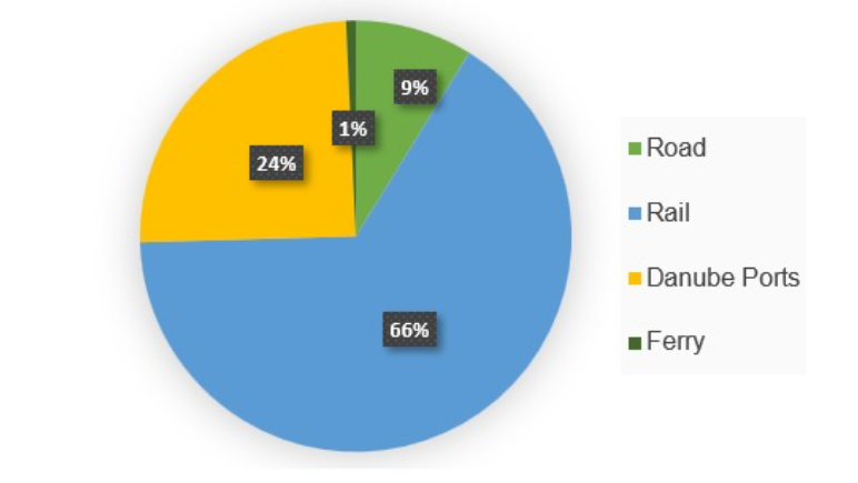 Mode of transport of exports March and April