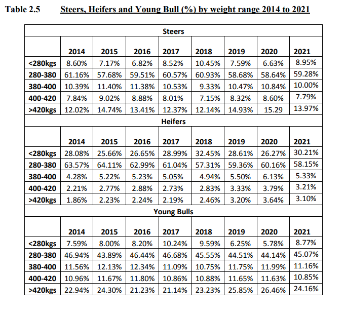 Percentage of steers, heifers and young bulls in each weight range from 2014-2021