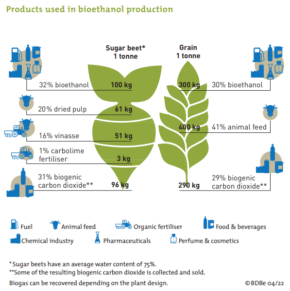 Image source: The German Bioethanol Industry Association (BDBe)