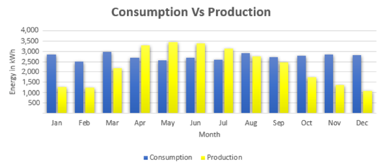 Annual electricity consumption vs solar PV production profile for PJ's 52-cow dairy farm