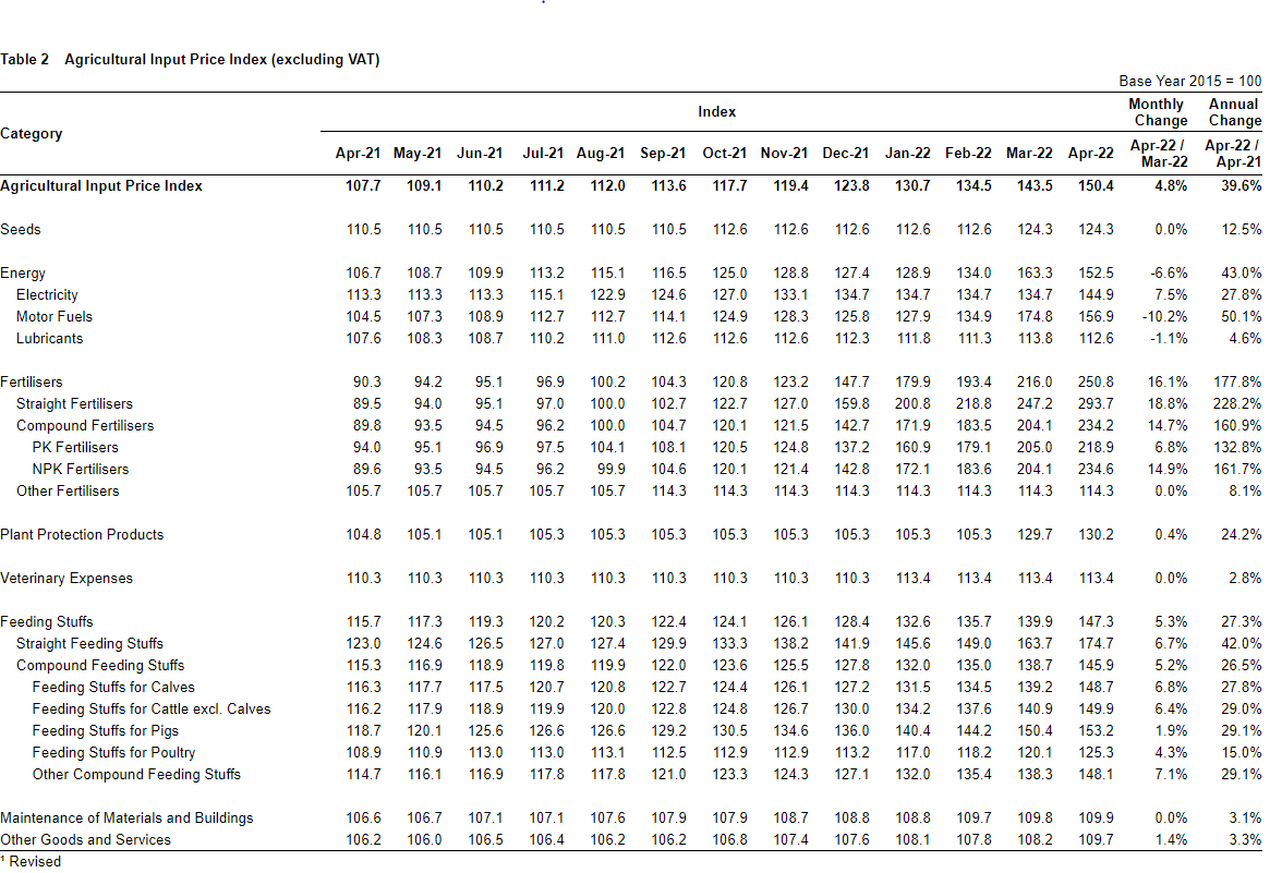 Agricultural Input Index April 2022. Image Source: CSO