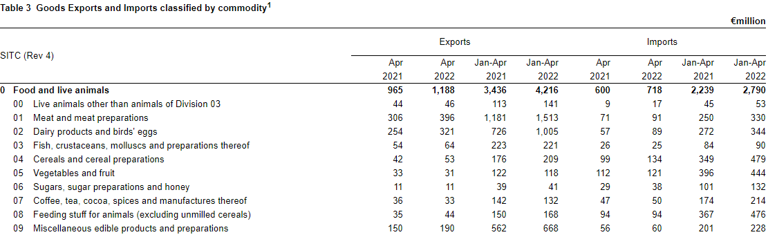 Food and live animal imports and exports. Image Source: CSO