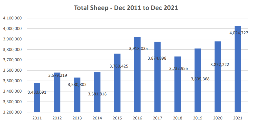 Data source: DAFM