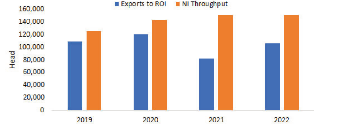 NI lamb/hogget throughput vs NI lambs/hoggets slaughtered in ROI from January to the week ending June4, 2022, 2021, 2020 and 2019. Source: LMC