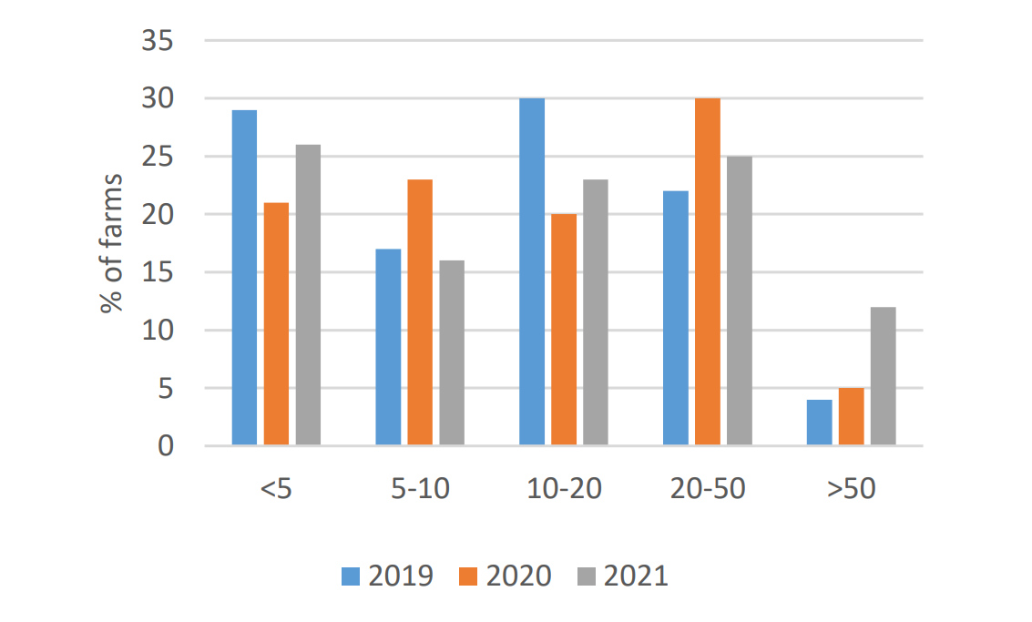 Distribution of Sheep FFI 2019 - 2021. Source: Teagasc