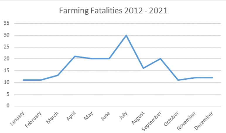 The incidence of work-related fatalities on farms increases during the summer months. Image source: HSA