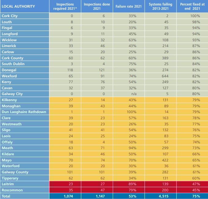 Inspection findings by local authority area (ranked by % of systems fixed). Image source: EPA