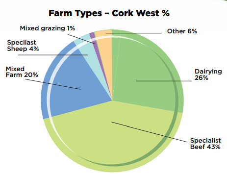 Cork west. Image source: Teagasc