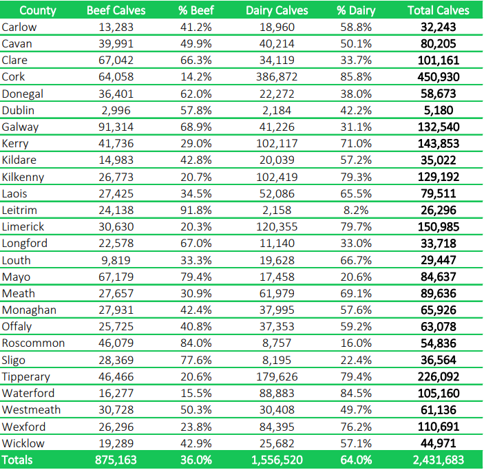 Source: DAFM AIM Bovine Statistics Report 2021