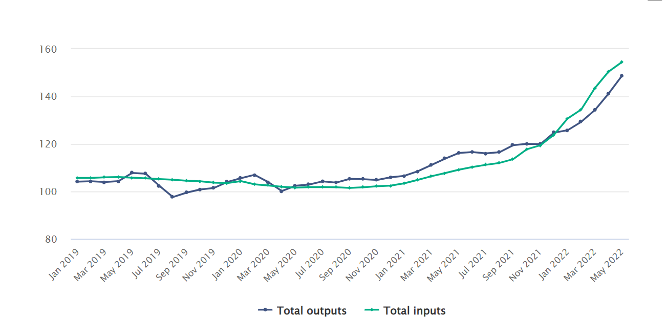 Agricultural price indices. Image source: CSO