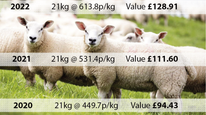The average NI lamb price during week ending June 25, 2022 andthe corresponding weeks in 2021 and 2020. Source: DAERA and the LMC