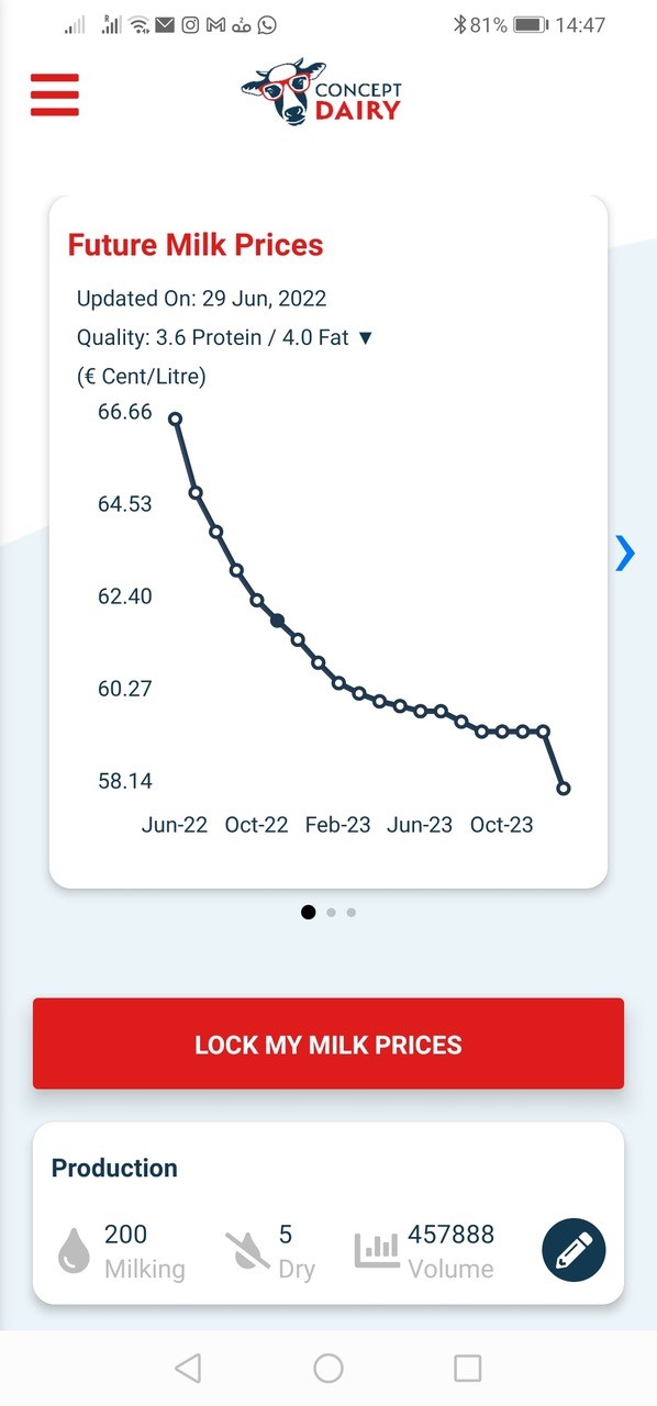 The Concept Dairy app, shown above, shows that milk price is set to drop over the coming months - it eliminates a lot of the guesswork for farmers