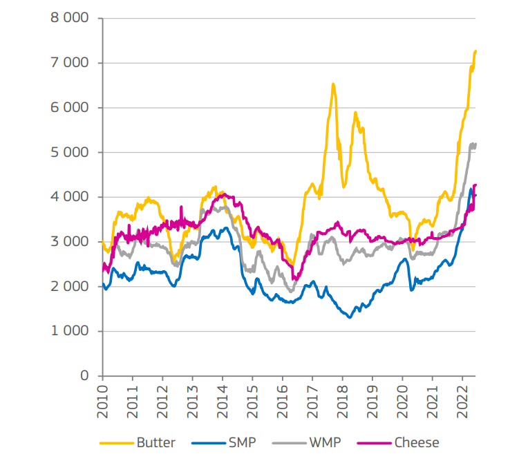 EU weekly dairy prices (€/t). Image source: Short-term outlook for EU agricultural markets in 2022