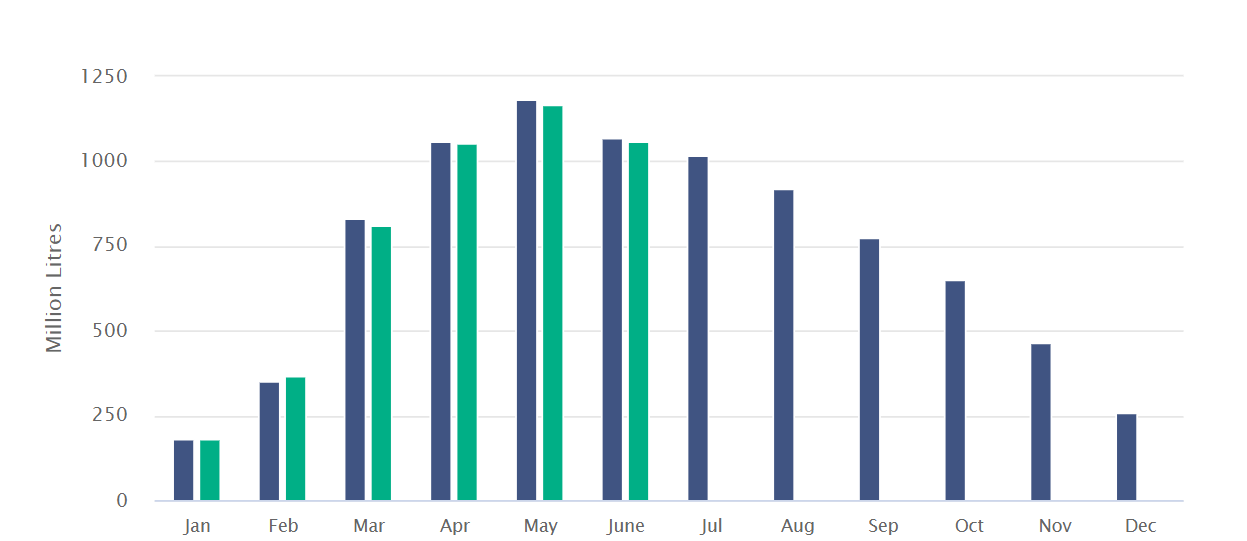 Domestic milk intake - 2021 and 2022