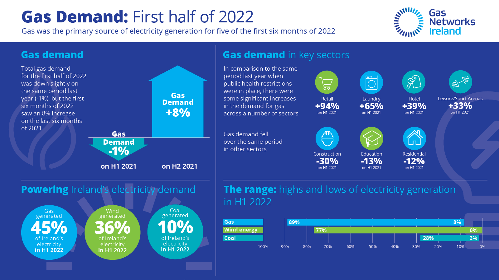 Source: Gas Networks Ireland