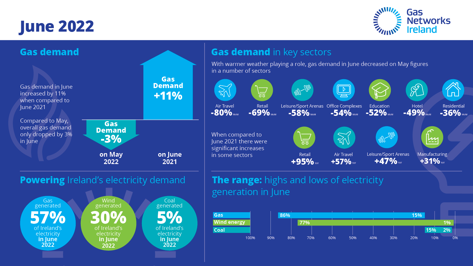 Source: Gas Networks Ireland