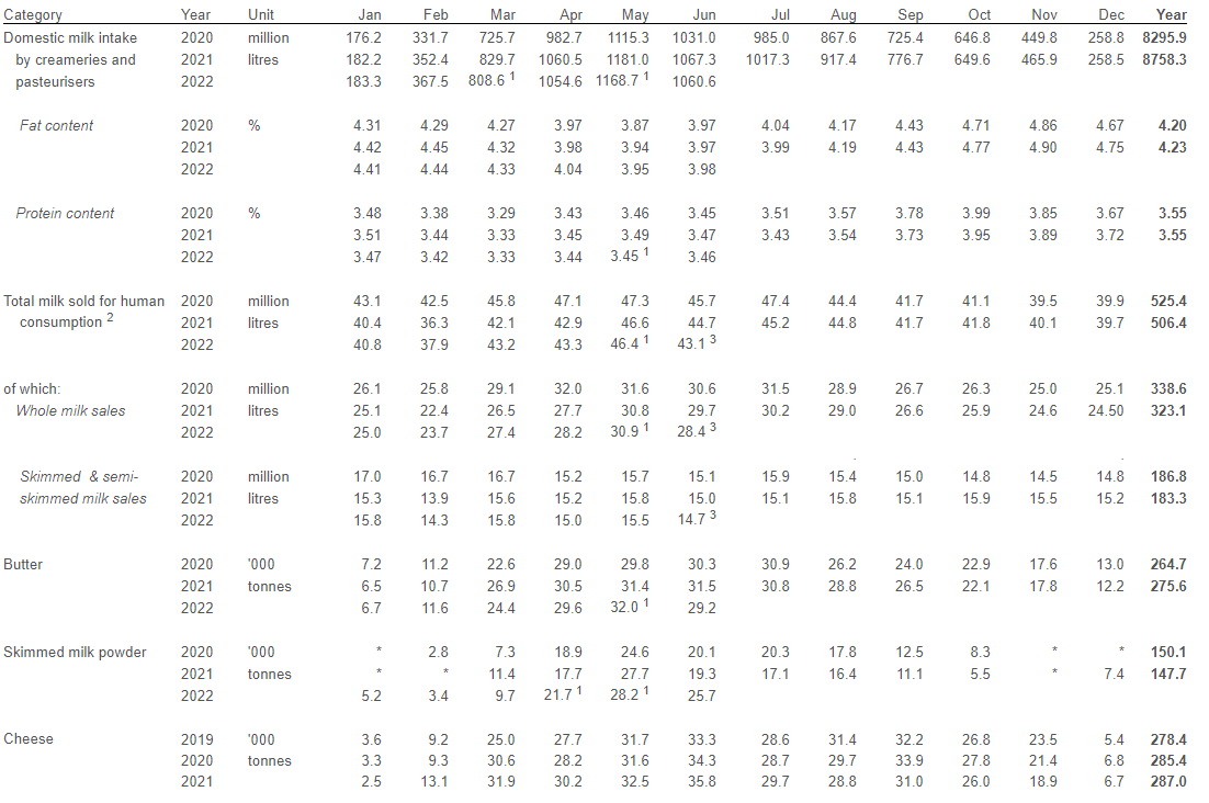 Milk  statistics