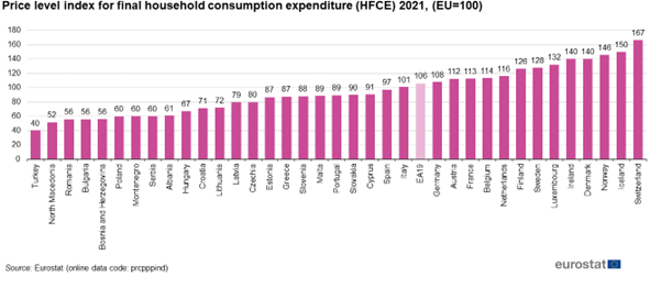Data: Eurostat