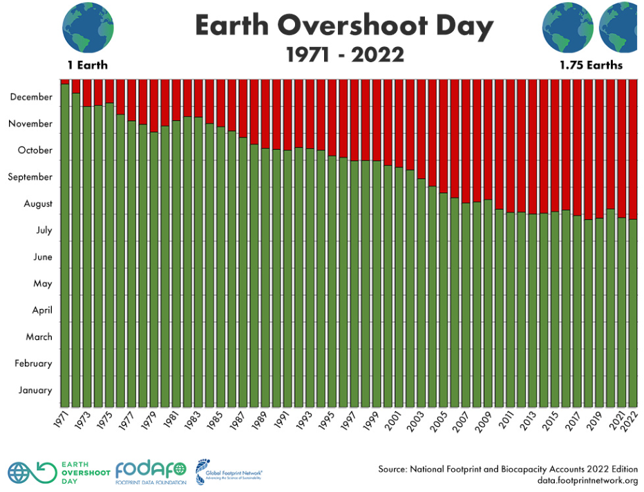 Image source: The Global Footprint Network