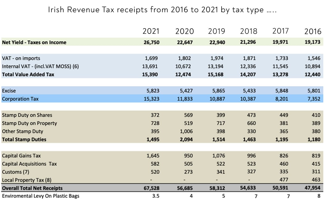 Source: Revenue Ireland