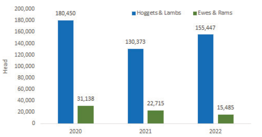 Sheep exports from NI to ROI for direct slaughter to date during 2022, andthe same period of 2021 and 2020. Source: DAERA