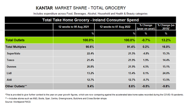 Retailers' market shares. Image source: Kantar