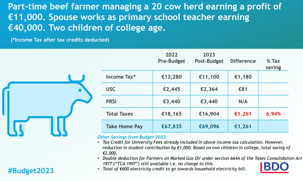 Data: BDO Ireland