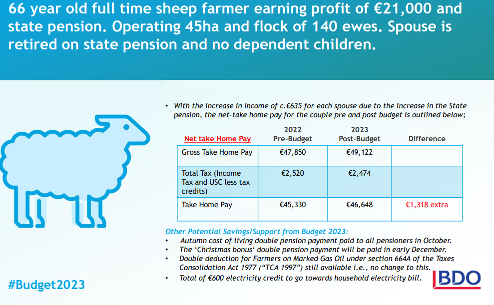 Data: BDO Ireland